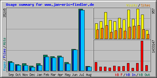 Usage summary for www.jan-eric-fiedler.de